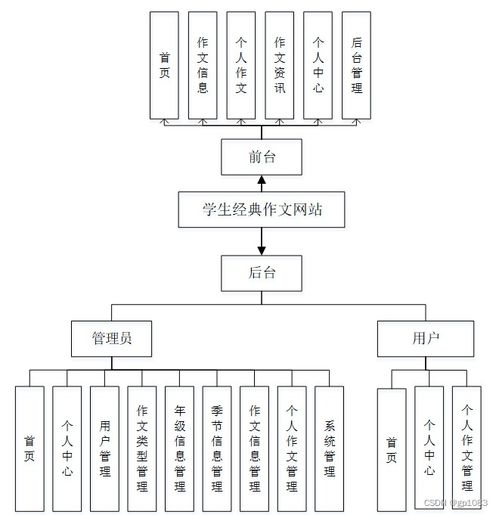 借鑒他人經驗，找到適合自己的SpringBoot學生經典作文網站畢業設計