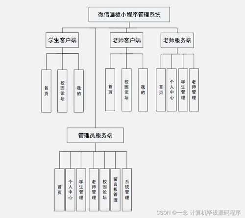 微信畫(huà)板小程序管理系統(tǒng)設(shè)計(jì)與實(shí)現(xiàn)